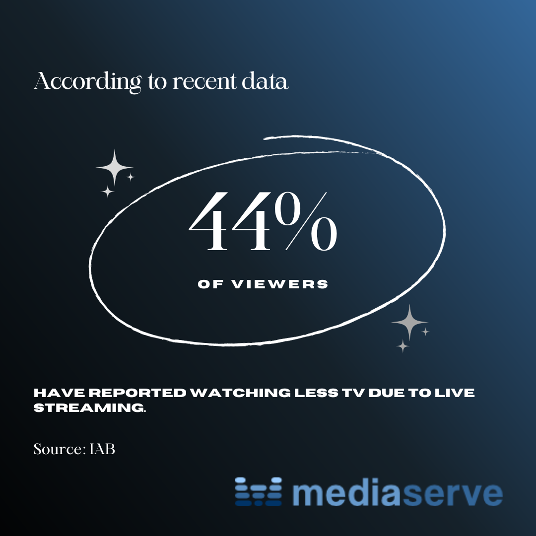 44% of viewers are watching less TV due to live streaming.